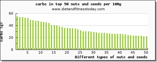 nuts and seeds carbs per 100g
